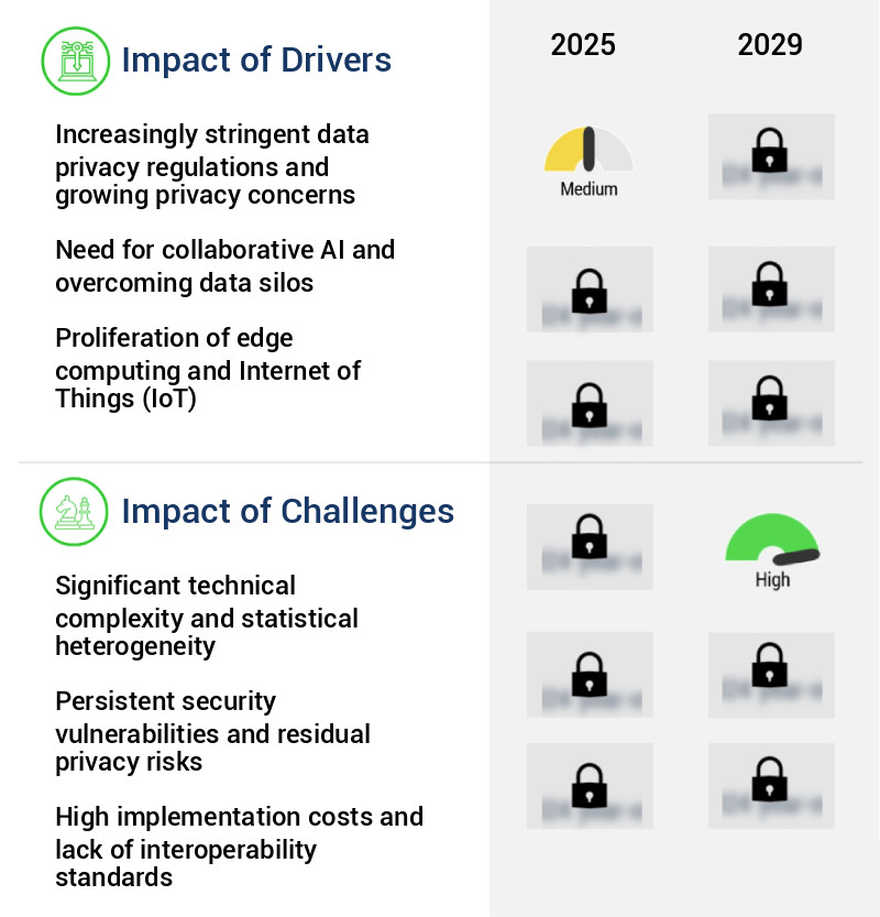 Federated Learning Market Size