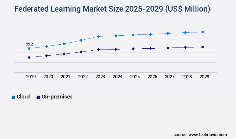 Federated Learning Market Size