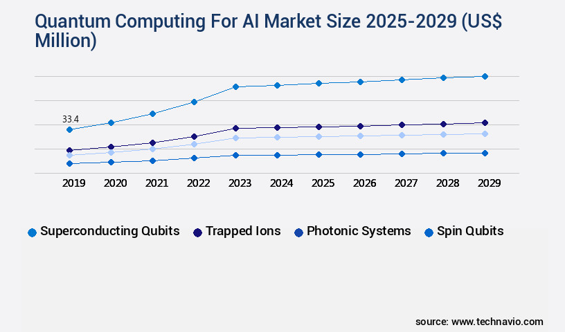 Quantum Computing For AI Market Size