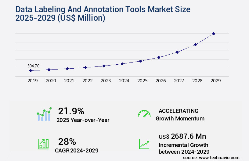 Data Labeling And Annotation Tools Market Size