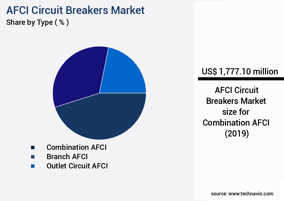 AFCI Circuit Breakers Market Size