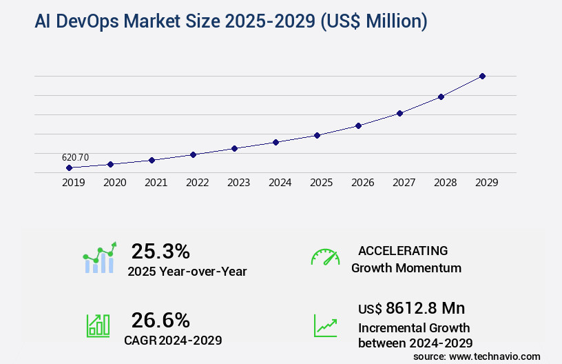 AI DevOps Market Size