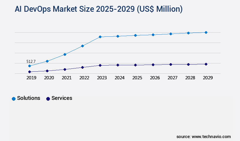 AI DevOps Market Size