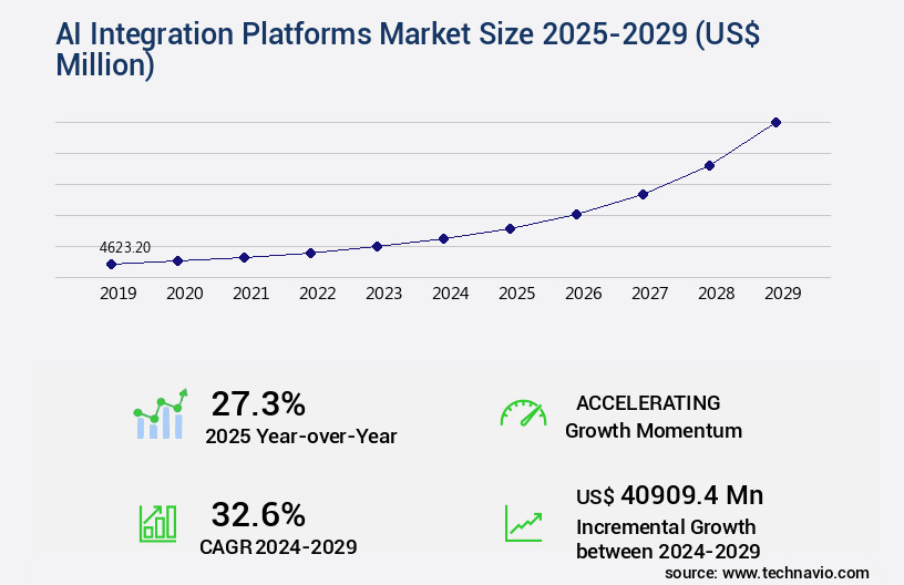 AI Integration Platforms Market Size