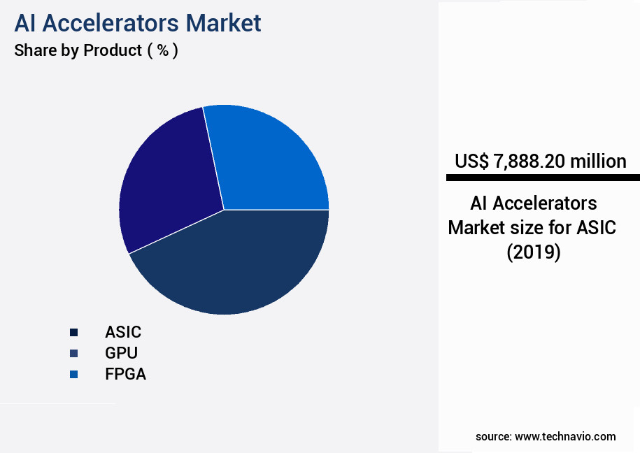 AI Accelerators Market Size