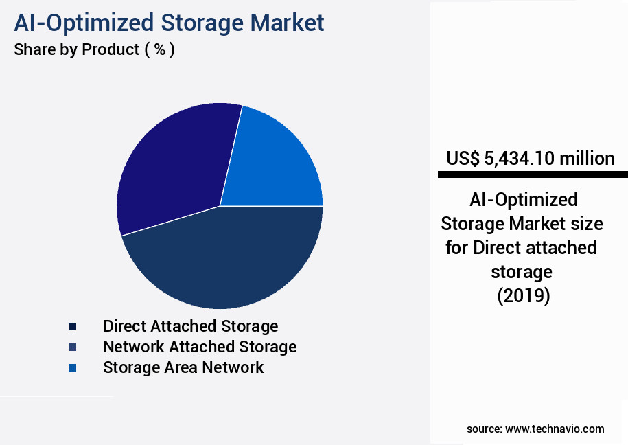 AI-Optimized Storage Market Size