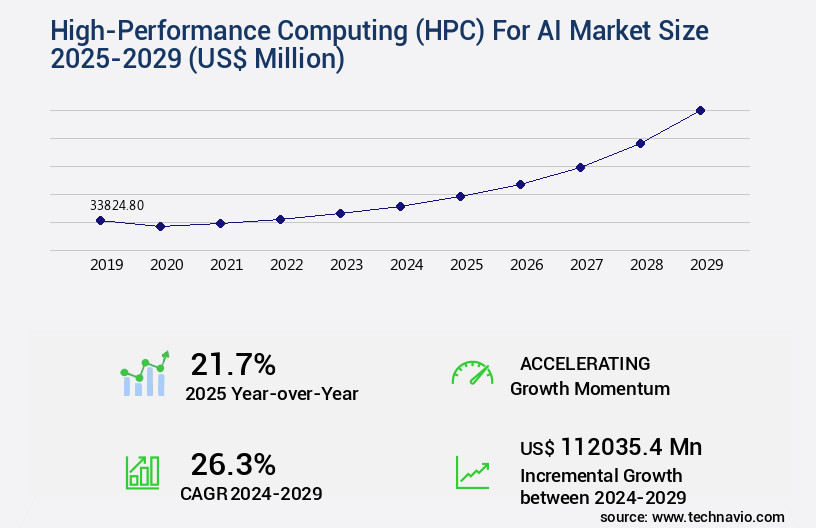High-Performance Computing (HPC) For AI Market Size