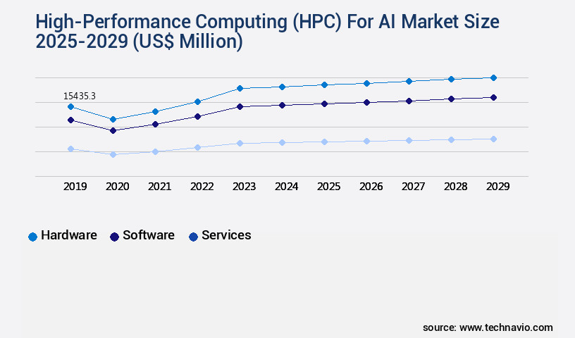 High-Performance Computing (HPC) For AI Market Size