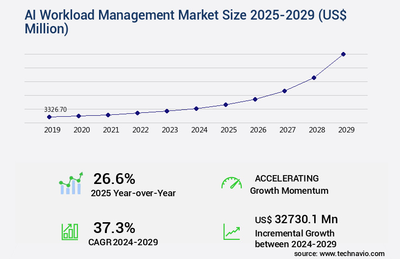 AI Workload Management Market Size