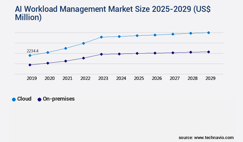 AI Workload Management Market Size