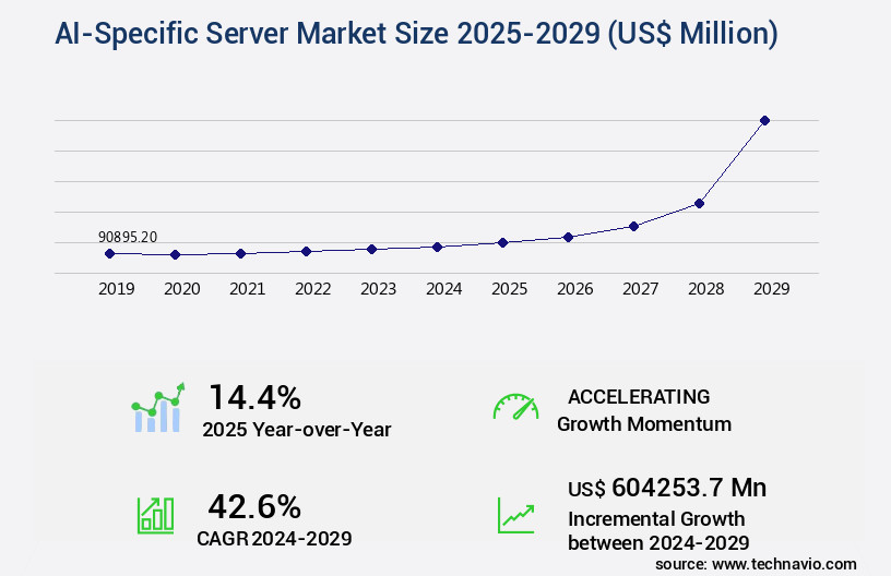 AI-Specific Server Market Size