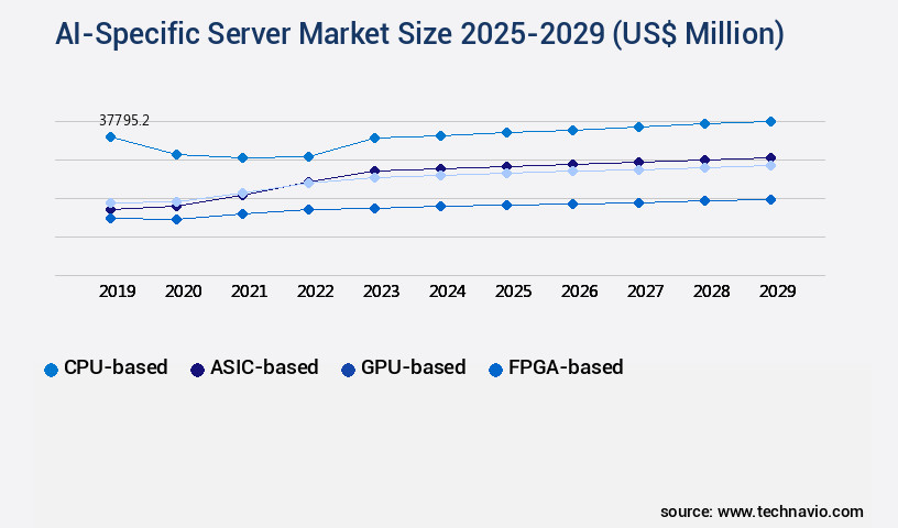 AI-Specific Server Market Size
