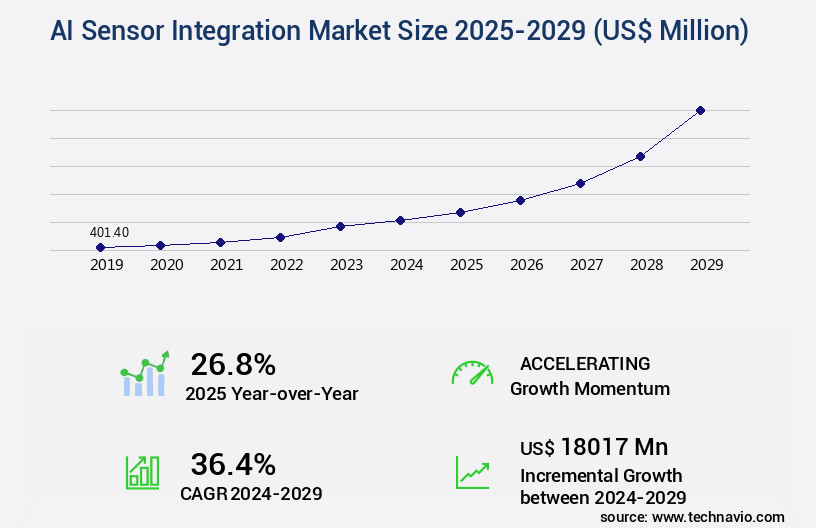 AI Sensor Integration Market Size