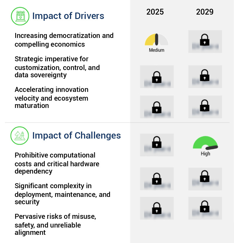 Open-Source LLM Market Size