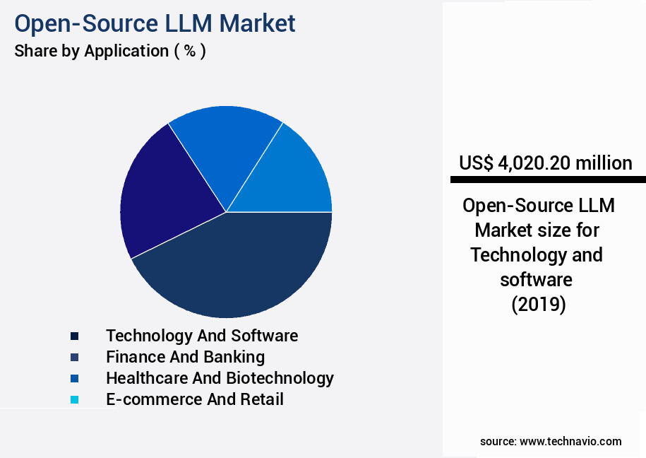 Open-Source LLM Market Size