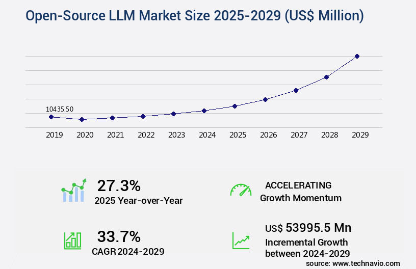 Open-Source LLM Market Size
