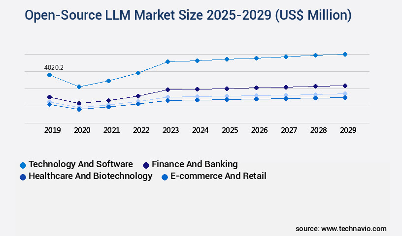 Open-Source LLM Market Size