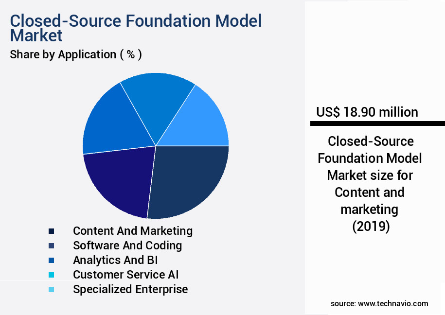 Closed-Source Foundation Model Market Size