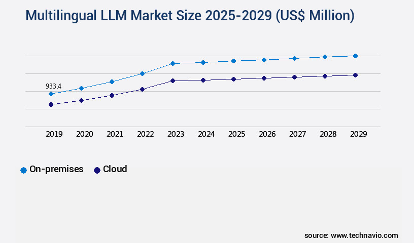 Multilingual LLM Market Size