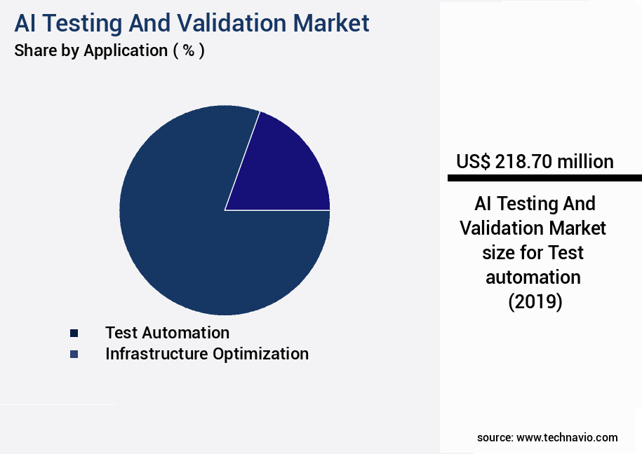 AI Testing And Validation Market Size