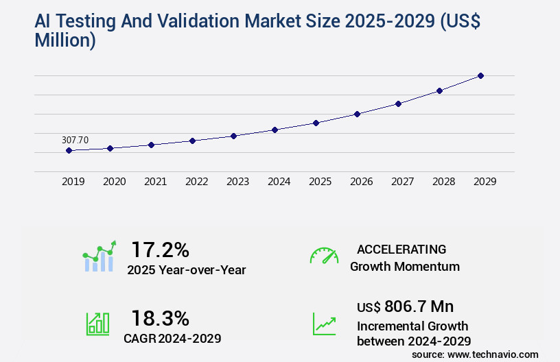 AI Testing And Validation Market Size