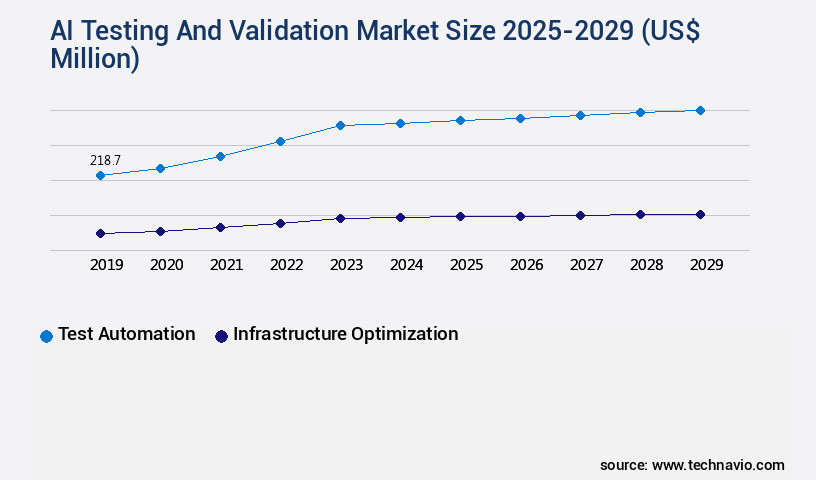 AI Testing And Validation Market Size