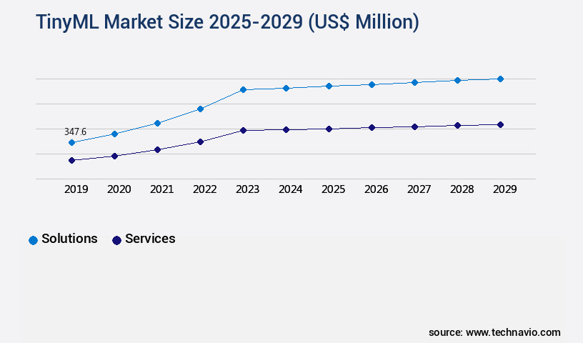 TinyML Market Size