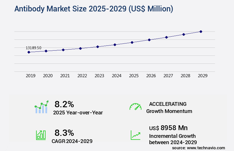 Antibody Market Size