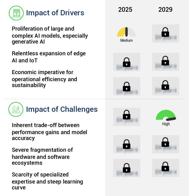 Model Inference Optimization Tools Market Size