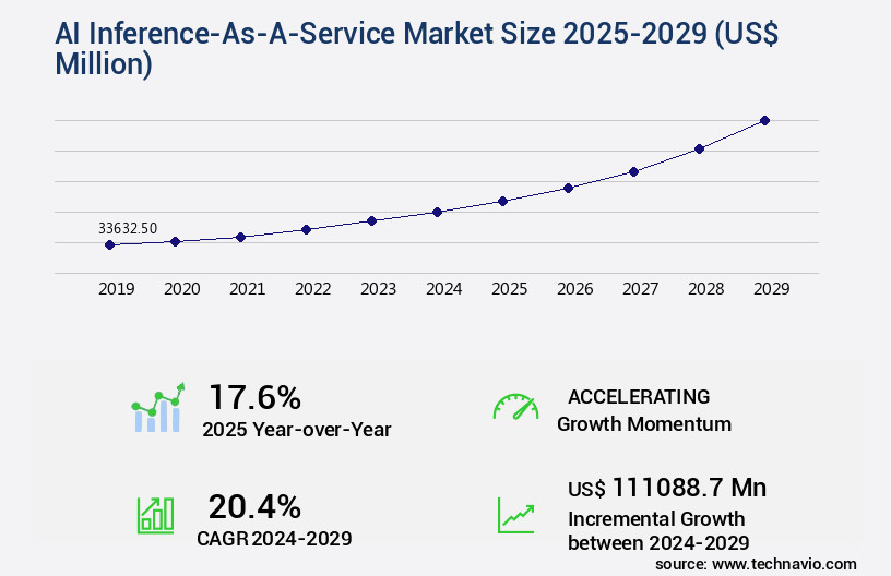 AI Inference-As-A-Service Market Size