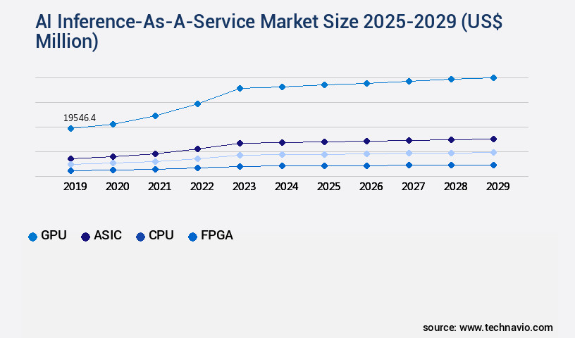 AI Inference-As-A-Service Market Size
