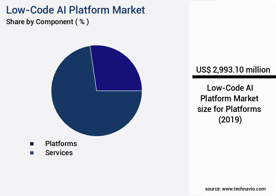 Low-Code AI Platform Market Size