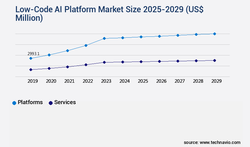 Low-Code AI Platform Market Size