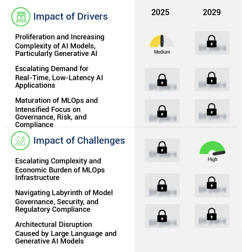 Model Serving Platforms Market Size