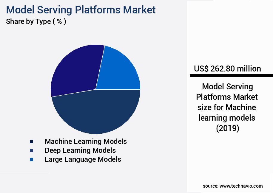 Model Serving Platforms Market Size