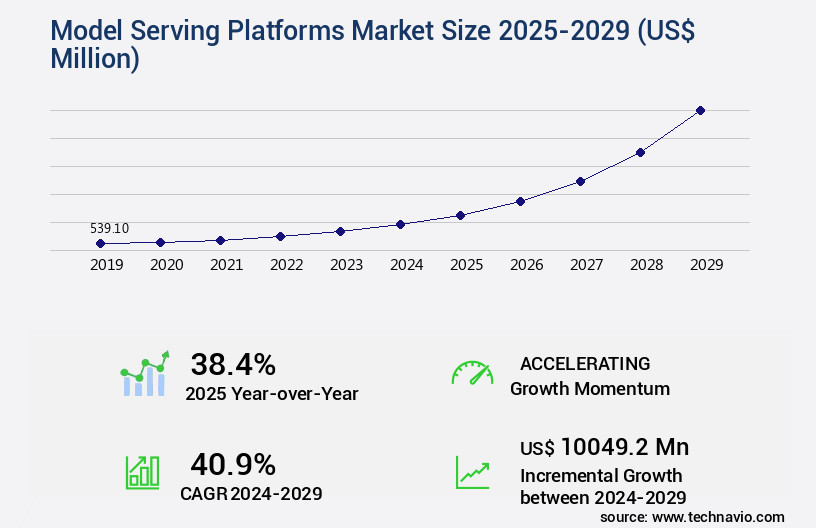 Model Serving Platforms Market Size