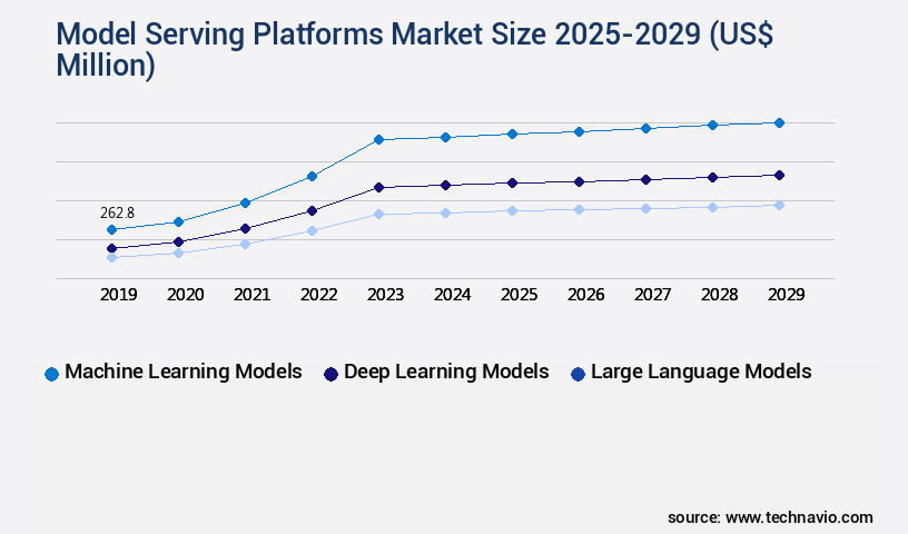 Model Serving Platforms Market Size