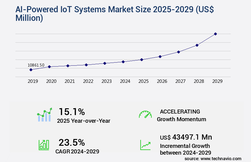 AI-Powered IoT Systems Market Size