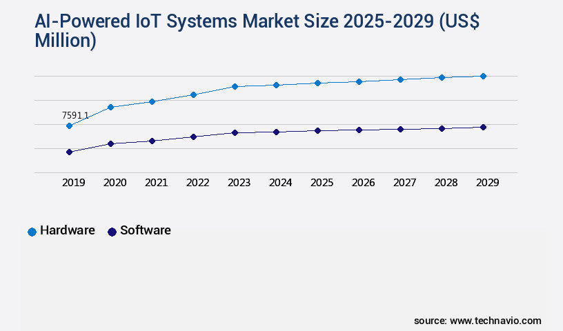 AI-Powered IoT Systems Market Size