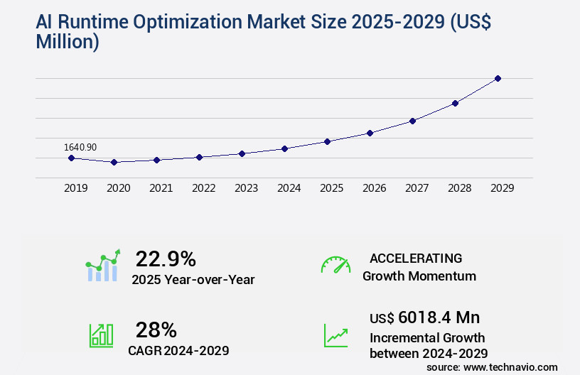 AI Runtime Optimization Market Size