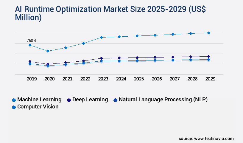 AI Runtime Optimization Market Size