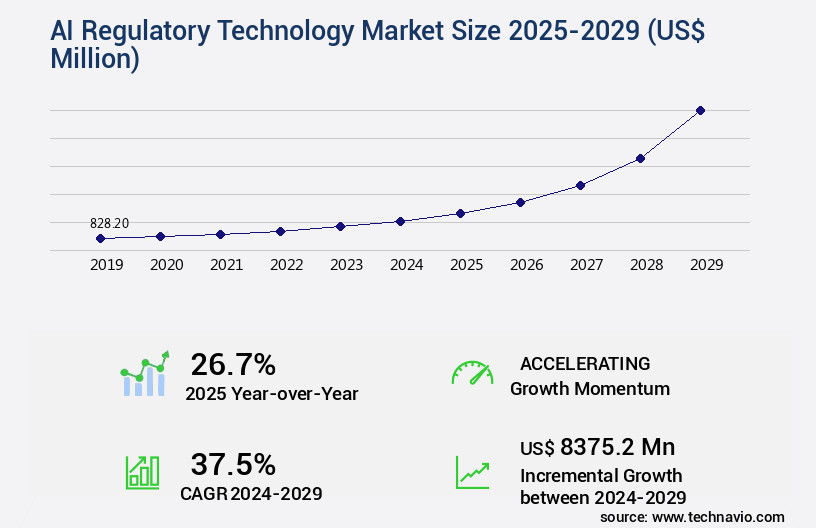AI Regulatory Technology Market Size