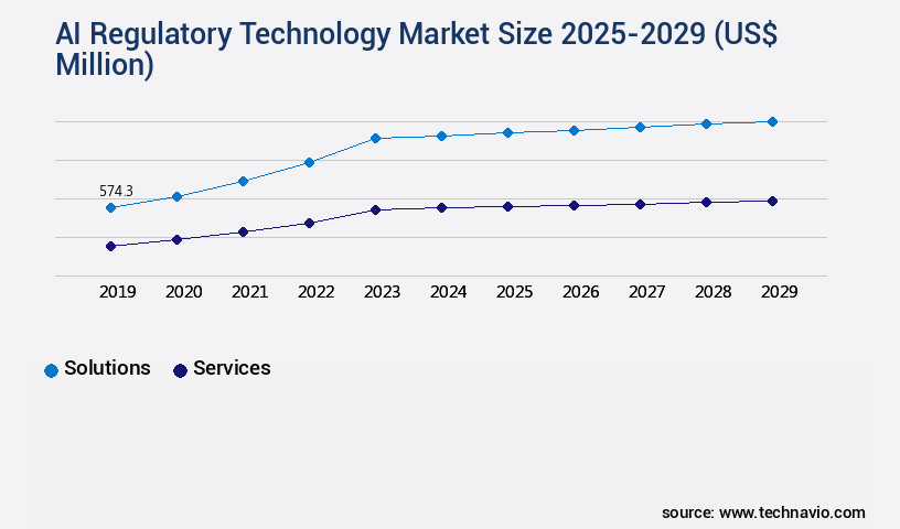 AI Regulatory Technology Market Size