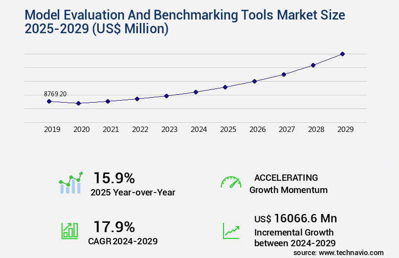 Model Evaluation And Benchmarking Tools Market Size