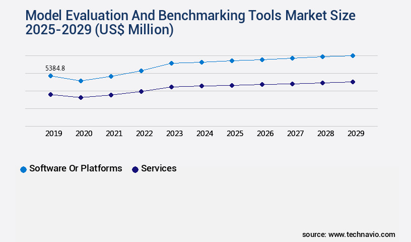 Model Evaluation And Benchmarking Tools Market Size