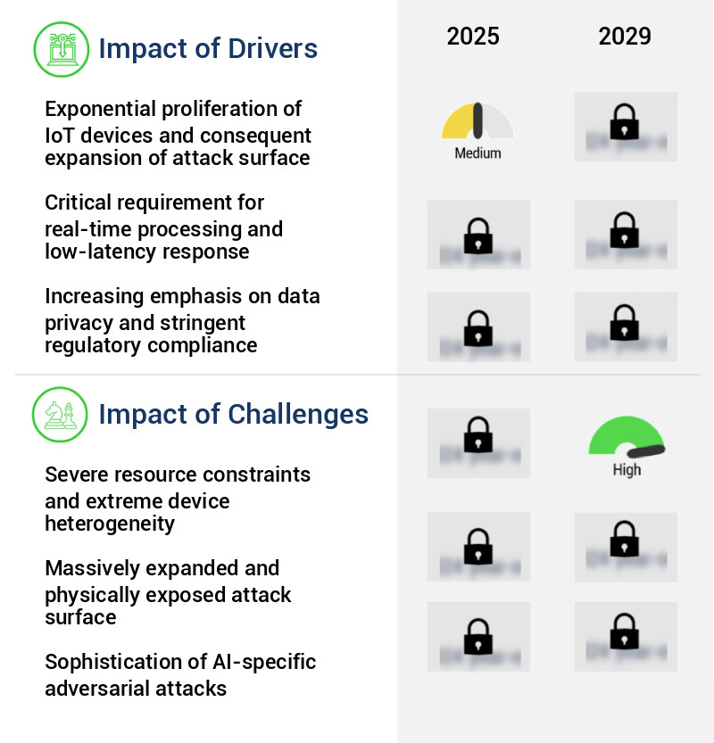 Edge AI Security Market Size