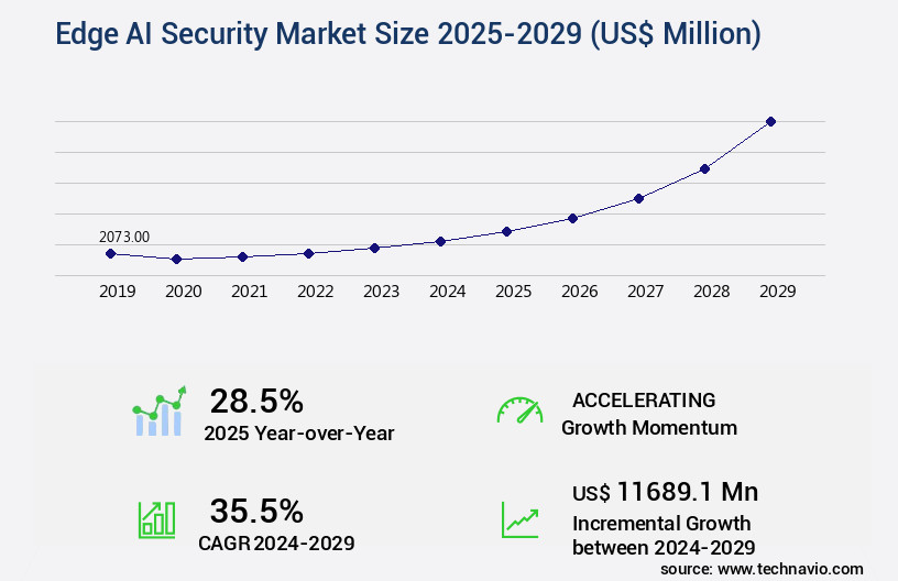 Edge AI Security Market Size