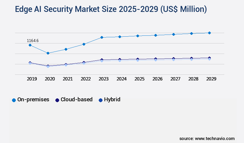 Edge AI Security Market Size