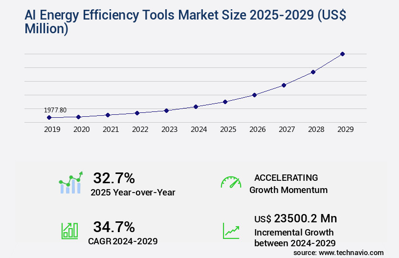 AI Energy Efficiency Tools Market Size