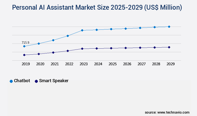 Personal AI Assistant Market Size